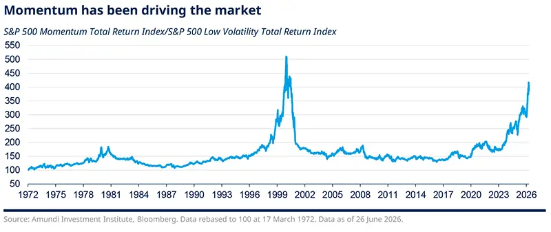 Momentum has been driving the market