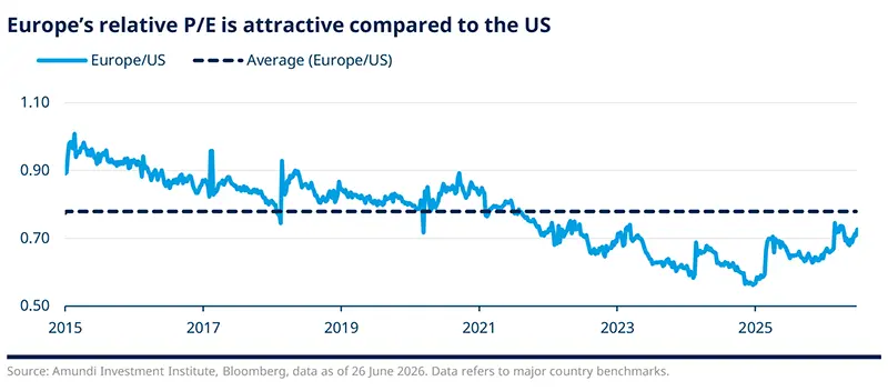 Europe’s relative P/E is attractive compared to the US