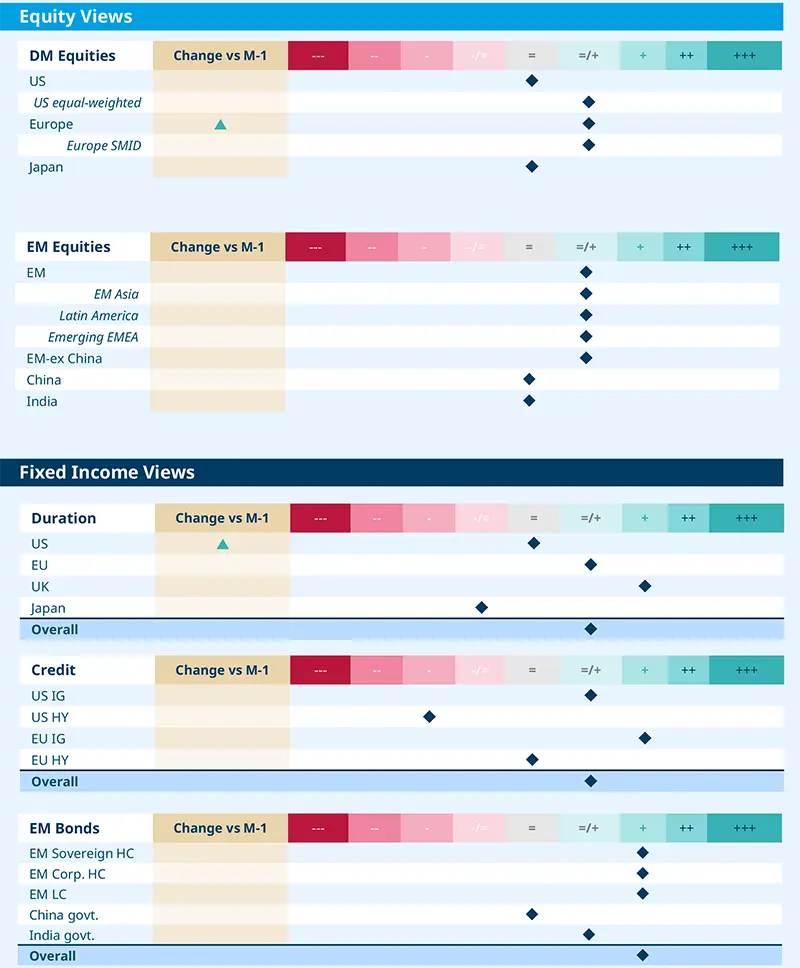 Amundi views by asset classes