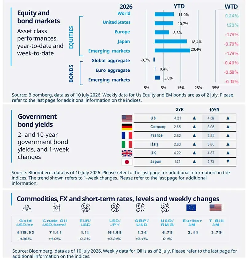 Weekly-Market-Directions-10-July