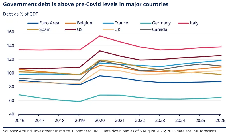 Line chart showing government debt as a share of GDP in the euro area, Belgium, France, Germany, Italy, Spain, the US, the UK and Canada from 2016 to 2026. Debt jumps in 2020, stays above pre-Covid levels, and remains highest in Italy and the US.