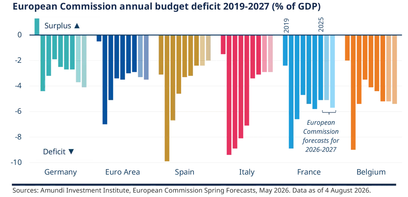 Bar chart of European Commission annual budget deficits from 2019 to 2027, in Germany, the euro area, Spain, Italy, France and Belgium. It shows Germany near balance or surplus, while Italy and Spain post the deepest deficits, with forecasts highlighted for 2026-2027.