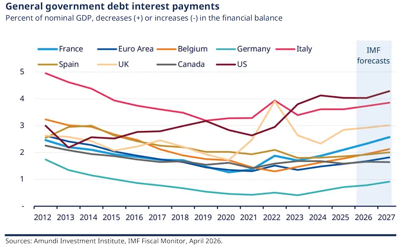 Multi-line chart of general government debt interest payments as a share of nominal GDP from 2012 to 2027 for France, the euro area, Belgium, Germany, Italy, Spain, the UK, Canada and the US. Interest costs rise again, with IMF forecasts shown for 2026-2027.