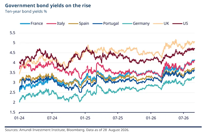 Line chart of 10-year government bond yields for France, Italy, Spain, Portugal, Germany, the UK and the US from January 2024 to August 2026. Yields trend higher across markets, with the UK and US highest and Germany lowest, reflecting rising sovereign borrowing costs.