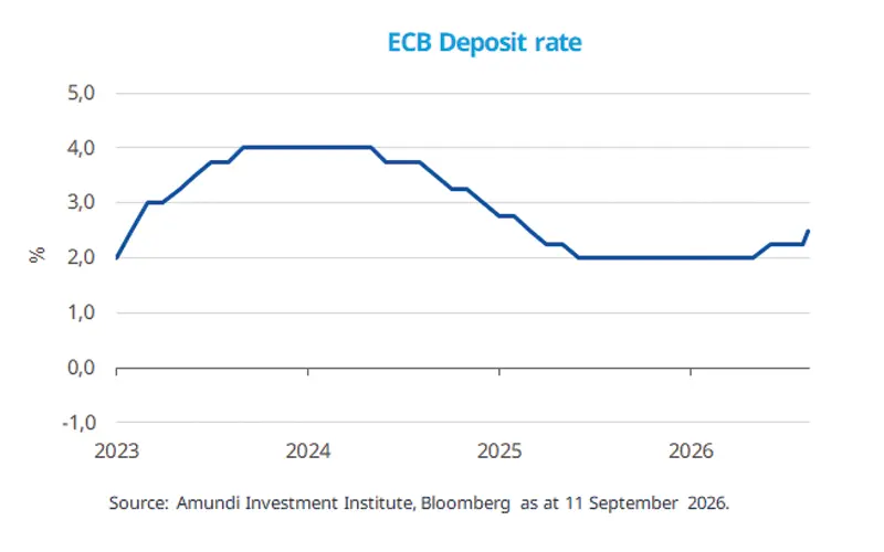 Line chart of the ECB deposit rate from 2023 to September 2026, rising from 2.0% to 4.0%, then falling to 2.0% before edging back up to around 2.5% at the latest point.