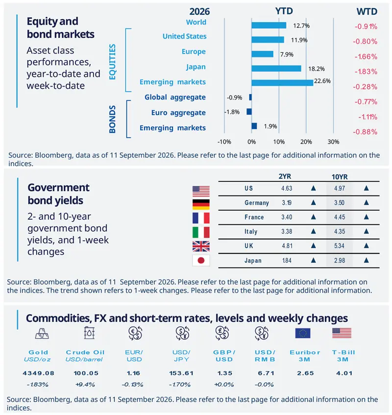 Composite market dashboard showing 2026 year-to-date and week-to-date performance for global equities and bonds, government bond yields for major countries, and key commodities, FX pairs and short-term rates with latest levels and weekly moves.