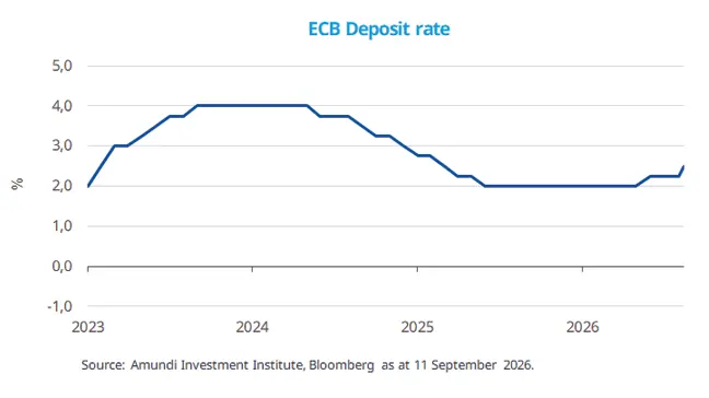 Line chart of the ECB deposit rate from 2023 to September 2026, rising from 2.0% to 4.0%, then falling to 2.0% before edging back up to around 2.5% at the latest point.