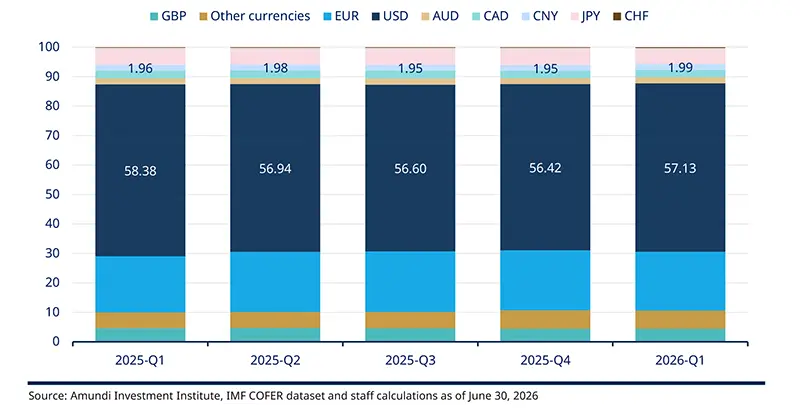 Cross Asset -The USD bear case faces a monetary-policy test - F2.jpg