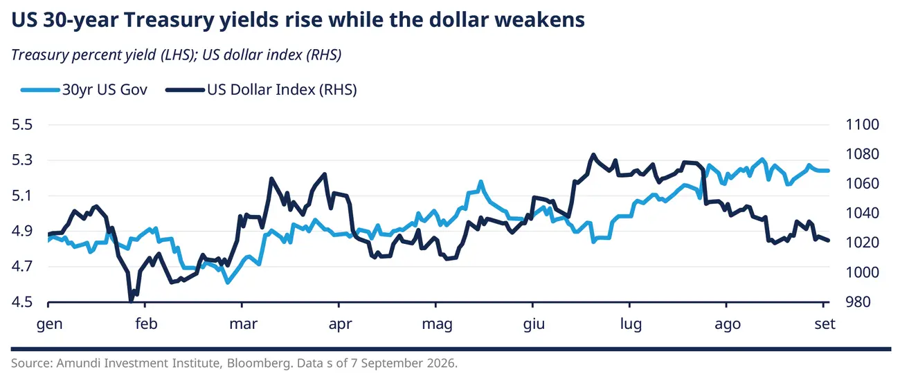 Line chart showing US 30-year Treasury yields and the US dollar index moving in opposite directions from January to September 2026, with yields rising toward 5.3% while the dollar weakens.