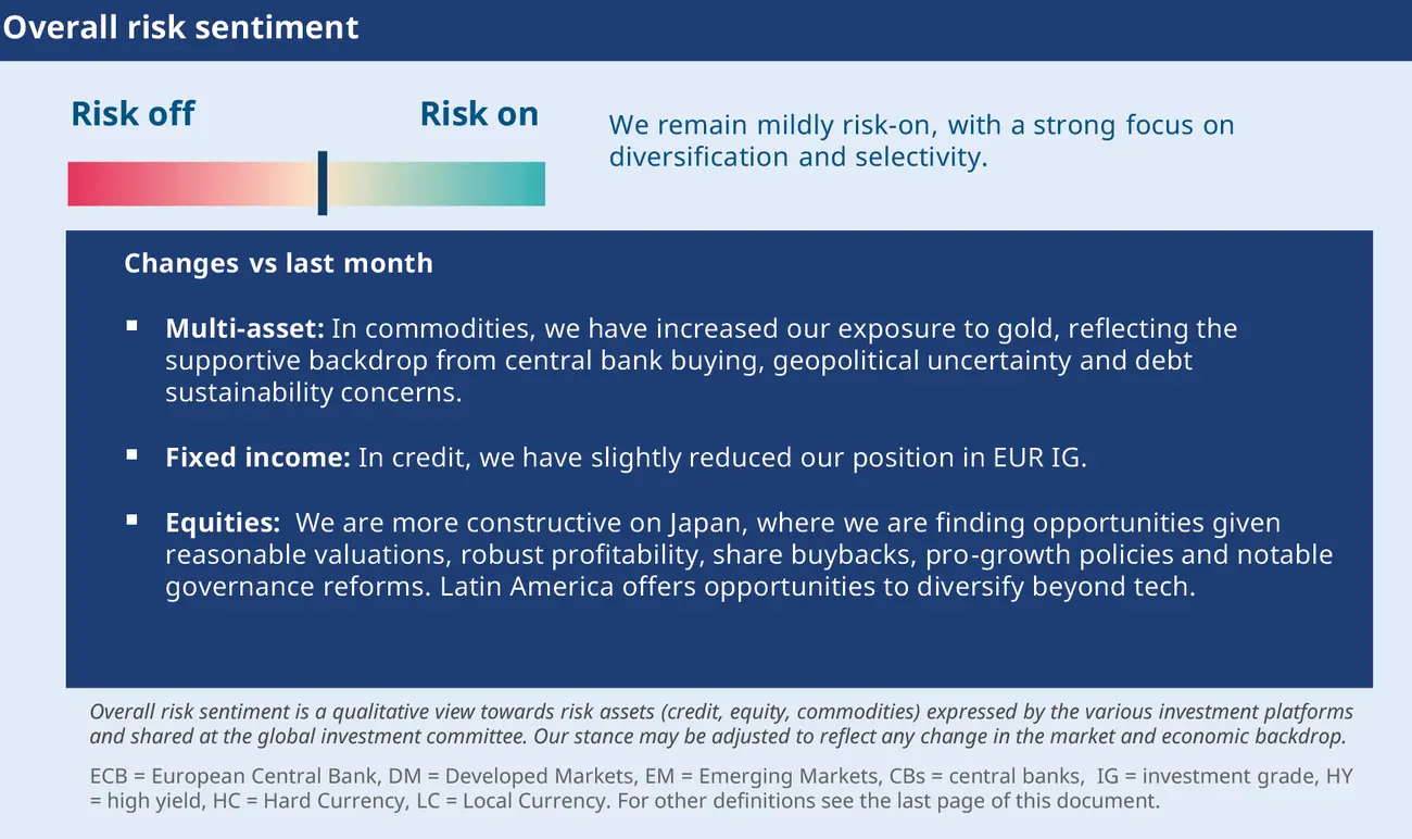 Risk sentiment dashboard with a risk-off to risk-on gauge and a note stating a mildly risk-on stance, plus monthly changes highlighting higher gold exposure, a slight reduction in EUR IG credit and a more constructive view on Japan and Latin America.