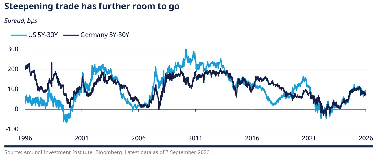 Time series chart comparing US and Germany 5Y-30Y yield spreads from 1996 to 2026, showing cyclical steepening and flattening phases and recent widening after 2022, with the US spread above Germany most of the time.