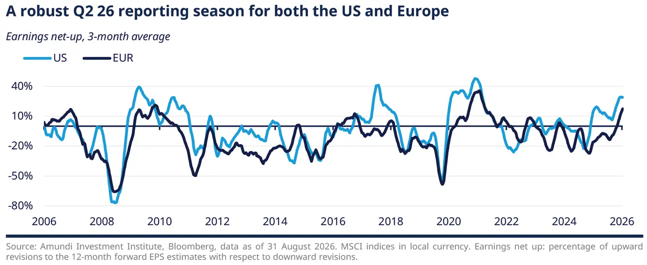 	Earnings revisions chart for the US and Europe, showing a robust Q2 2026 reporting season with net-up estimates rising sharply, especially in the US, after earlier downturns and periodic rebounds since 2006.