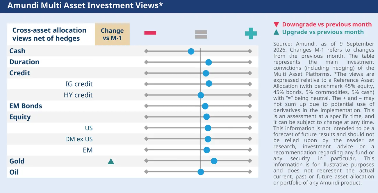 	Amundi multi-asset investment views table showing cross-asset allocation versus prior month across cash, duration, credit, EM bonds, equities, gold and oil, with indicators for upgrades and downgrades and a neutral-to-slightly positive stance.