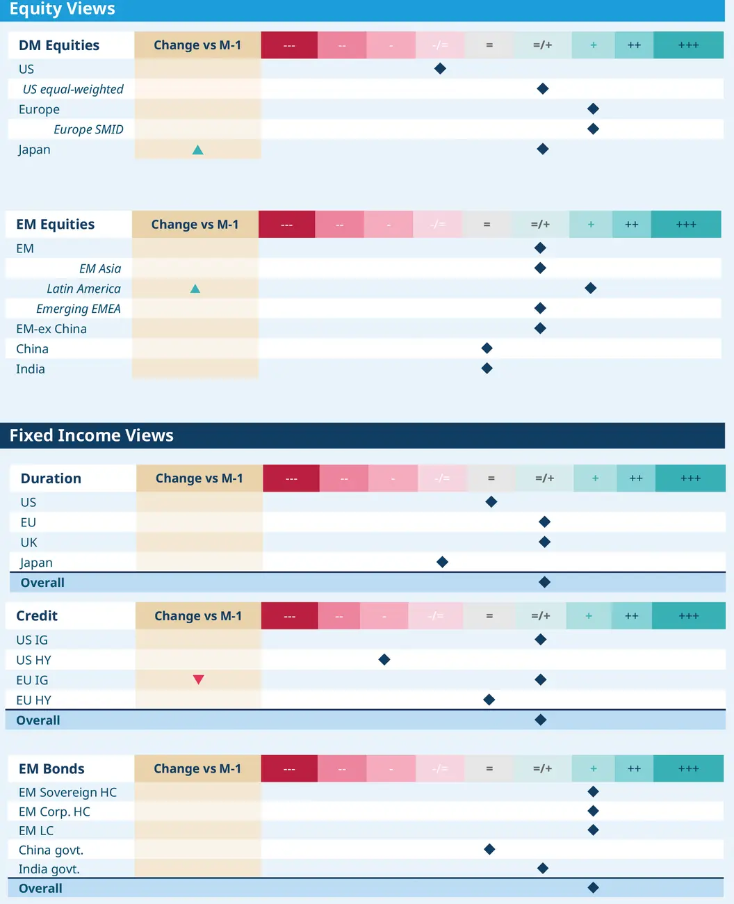 	Combined equity and fixed income views table with regional rankings for DM and EM equities, duration, credit and EM bonds, using a 9-point scale and markers indicating the current month’s relative preferences and changes.