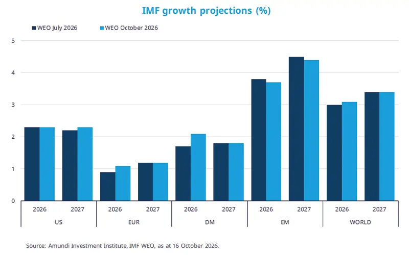 Bar chart titled “IMF growth projections (%)” comparing July 2026, October 2026 and October 2027 forecasts for the US, developed markets, the euro area, emerging markets and the world, with emerging markets showing the strongest growth and the euro area the weakest.