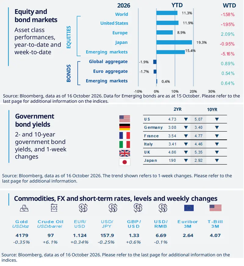 Market dashboard showing equity and bond performance year-to-date and week-to-date, government bond yields for the US, Germany, France, Italy, the UK and Japan, plus commodities, FX and short-term rates including gold, crude oil, EUR/USD, USD/JPY, GBP/USD, USD/RMB, Euribor 3M and T-Bill 3M.