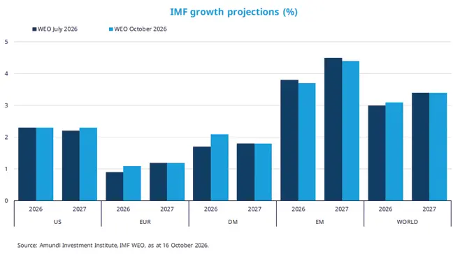 Bar chart titled “IMF growth projections (%)” comparing July 2026, October 2026 and October 2027 forecasts for the US, developed markets, the euro area, emerging markets and the world, with emerging markets showing the strongest growth and the euro area the weakest.