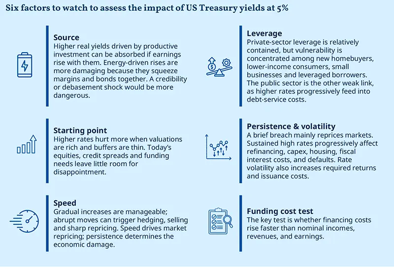 Infographic titled “Six factors to watch to assess the impact of US Treasury yields at 5%,” with icons and brief notes on source, leverage, starting point, persistence and volatility, speed, and the funding-cost test, outlining how higher yields may affect markets and borrowers.