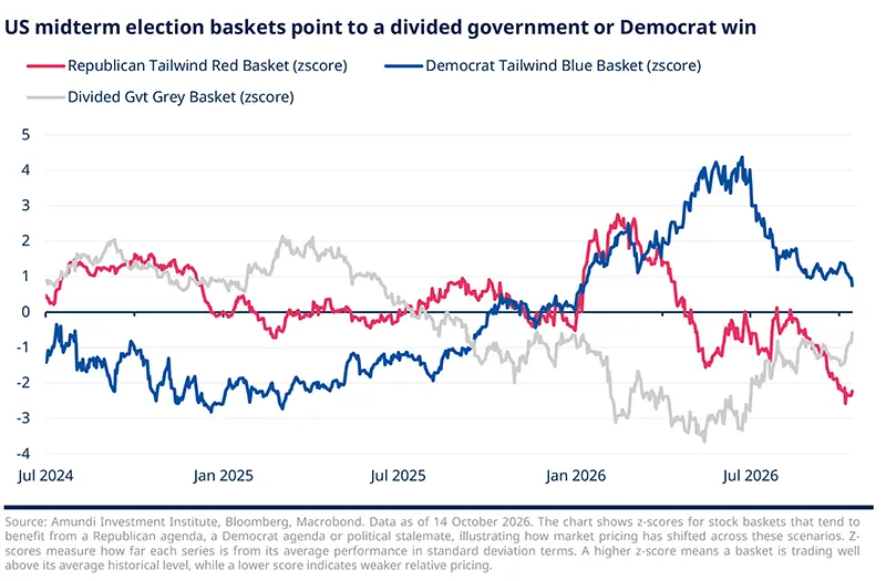 Line chart of US midterm election baskets using z-scores since July 2024, comparing Republican tailwind red, Democratic tailwind blue, and divided government grey. The series diverge sharply through 2026, signaling shifting market pricing around the likely election outcome.