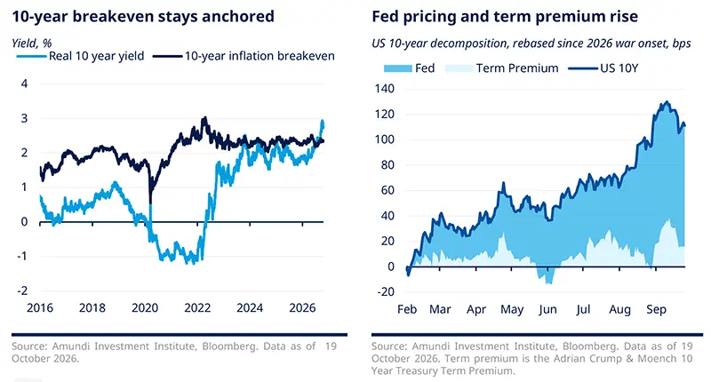Two-panel chart: on the left, the 10-year real yield and inflation breakeven move over time, showing breakeven staying anchored. On the right, a stacked area chart shows Fed pricing and term premium rising as the US 10-year yield climbs through 2026.