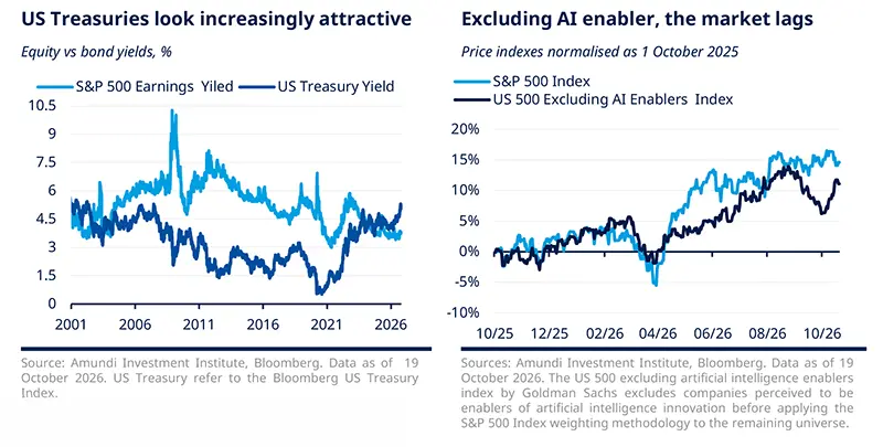 Two-panel market chart. On the left, US Treasury yields move closer to S&P 500 earnings yields, making bonds look more attractive. On the right, the S&P 500 excluding AI enablers lags the broader index, showing weaker performance without the artificial intelligence leaders.