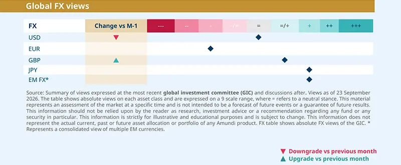 Two-panel allocation table summarizing Amundi views on DM and EM equities, duration, credit and EM bonds. Diamond markers show regional and segment positioning, with monthly change bands highlighting neutral, positive and more constructive or cautious tilts across asset classes.