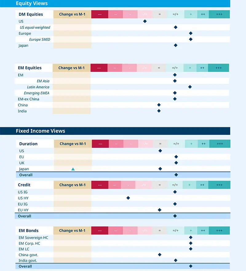 	Amundi Multi Asset Investment Views table showing cross-asset allocation, cash, duration, credit, EM bonds, equity, US, DM ex US, EM, gold and oil. Colored position markers indicate the current stance and monthly changes versus M-1, with upgrade and downgrade signals.