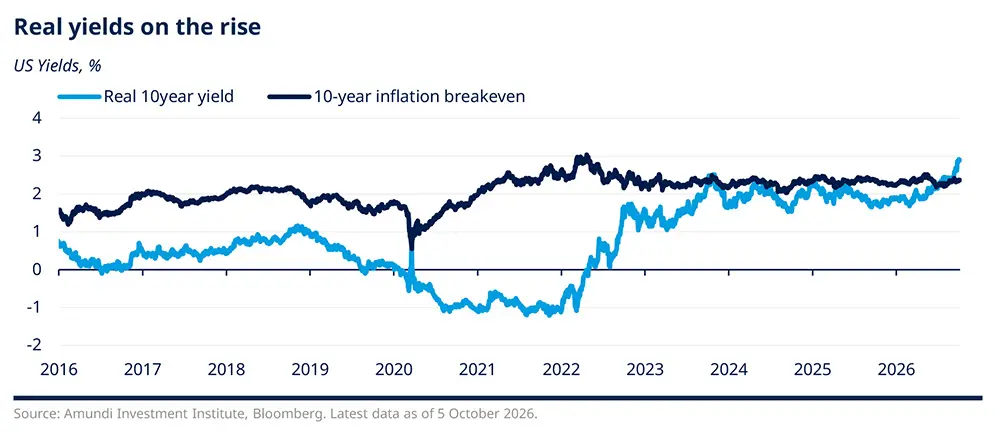 Time series chart titled “Bond market volatility rises as equity markets remain subdued,” comparing MOVE and VIX indices from 2024 to Sep-26. Bond market volatility trends higher overall, while equity volatility stays comparatively contained and below recent peaks.
