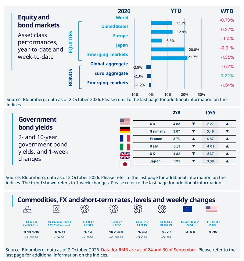 Market dashboard showing 2026 world and year-to-date equity and bond returns, 1-week changes, major government bond yields for the US, Germany, France, Italy, the UK and Japan, plus commodity, FX and short-term rate levels with weekly moves.