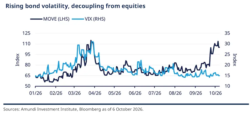 Line chart showing rising bond volatility and decoupling from equities. The MOVE index climbs sharply in October 2026, above 110, while the VIX stays near 15-16 after peaking in April, across January to October 2026.