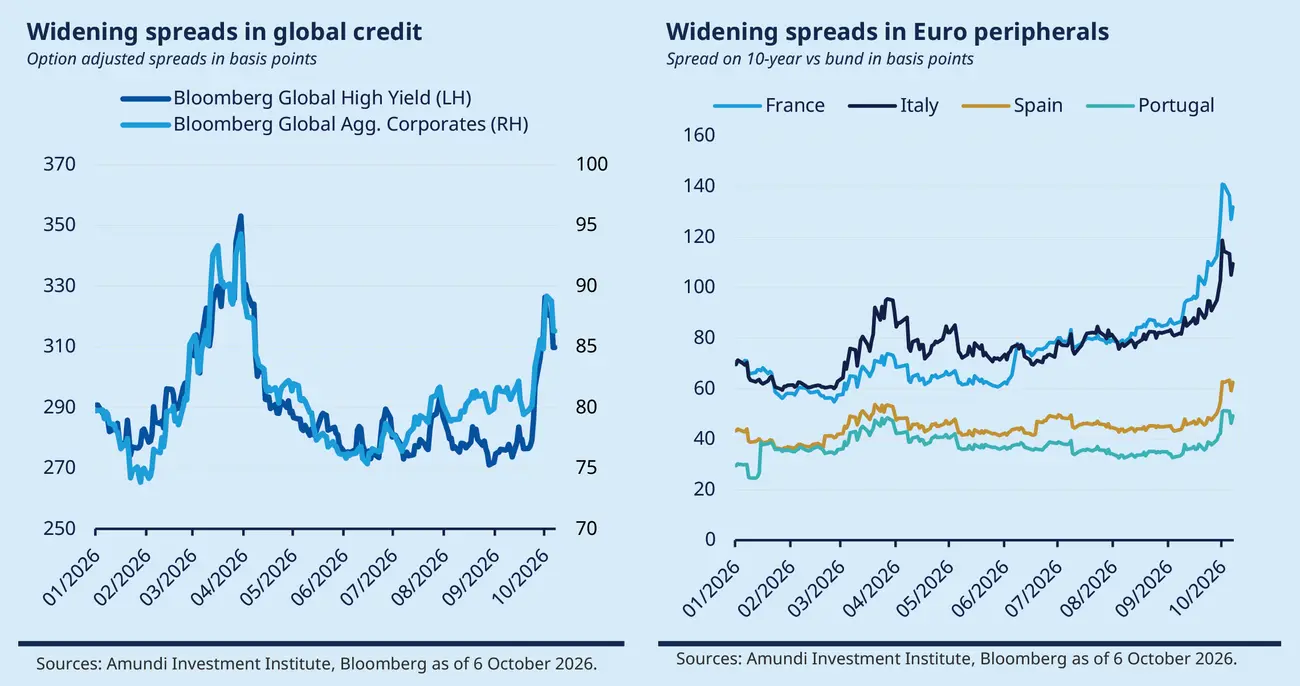 Two-panel chart on widening spreads in global credit and Euro peripherals. Bloomberg Global High Yield and Corporate spreads rise sharply in October 2026, while France, Italy, Spain and Portugal peripheral spreads also widen, especially France and Italy.