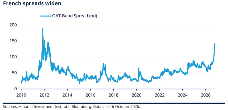 Long-term line chart of the French OAT-Bund spread from 2010 to 2026. After a spike in 2012, spreads remain lower for years before trending higher from 2024 and surging again in October 2026 to around 140 basis points.