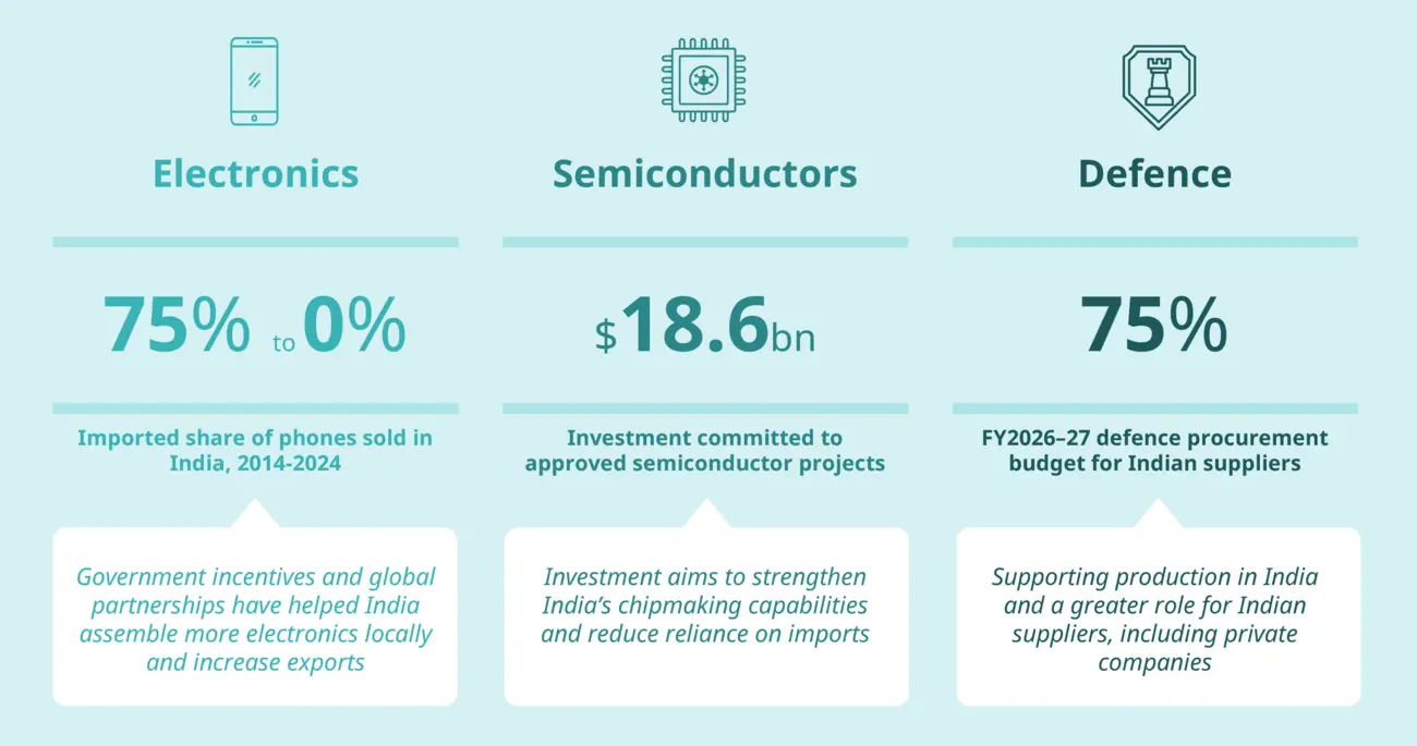 Three-column infographic on India’s electronics, semiconductor and defence sectors, showing imported phones falling from 75% to 0% in 2014-2024, $18.6bn committed to approved semiconductor projects, and 75% of the FY2026-27 defence procurement budget for Indian suppliers.