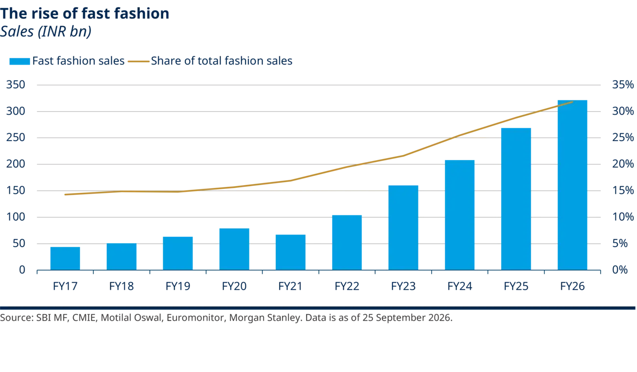 	Bar-and-line chart showing fast fashion sales in India rising from FY17 to FY26, with sales climbing from about INR 40bn to over INR 300bn and the share of total fashion sales increasing from roughly 14% to 31%, reflecting sustained category expansion.