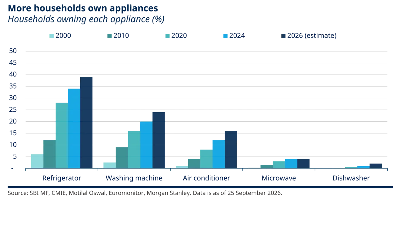 Clustered bar chart showing household ownership of refrigerators, washing machines, air conditioners, microwaves and dishwashers rising from 2000 to the 2026 estimate, with refrigerators highest and dishwashers lowest throughout, highlighting wider appliance penetration.