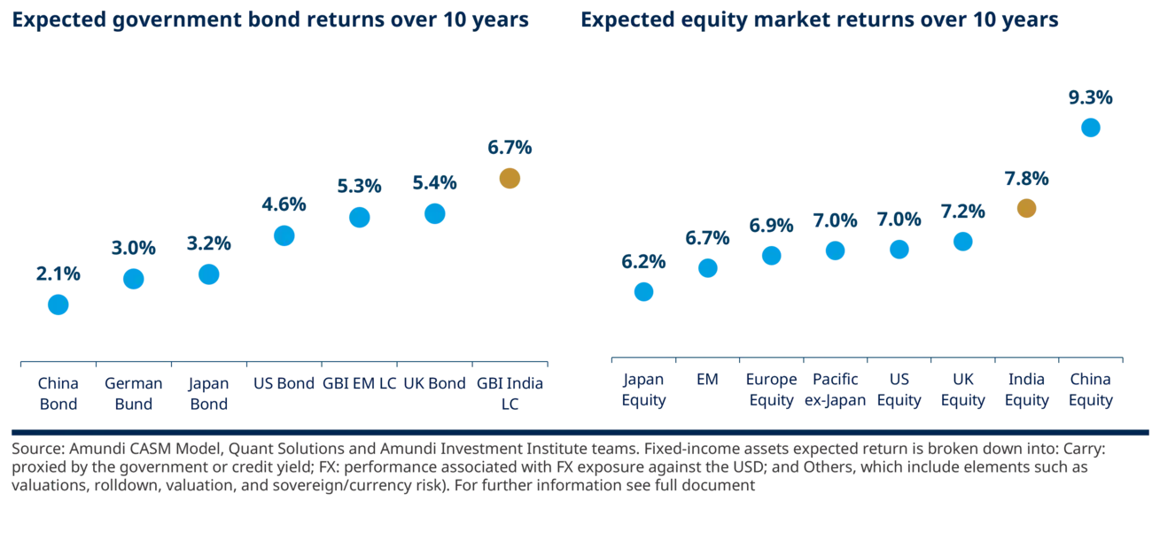 Two-panel dot chart comparing expected 10-year returns across government bonds and equity markets, with India at 6.7% for bonds and 7.8% for equities, and China equity highest at 9.3%; other markets range from low 2.1% bond returns to around 7.2% in equities.