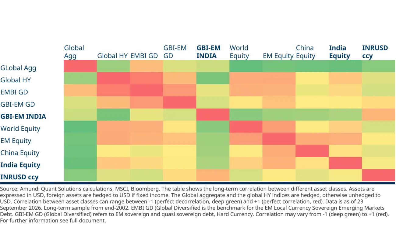 	Correlation heatmap of major asset classes and currencies, including global aggregate bonds, high yield, EM debt, world, EM, China and India equities, plus INR/USD. Colors run from green for negative correlation to red for positive correlation across the matrix.