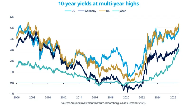 Line chart tracking 10-year government bond yields in the US, Germany, the UK and Japan from 2006 to 2026. Yields fall through the 2010s, turn negative in Germany and Japan around 2020, then rise sharply in 2022-2026 to multi-year highs, led by the UK and US.