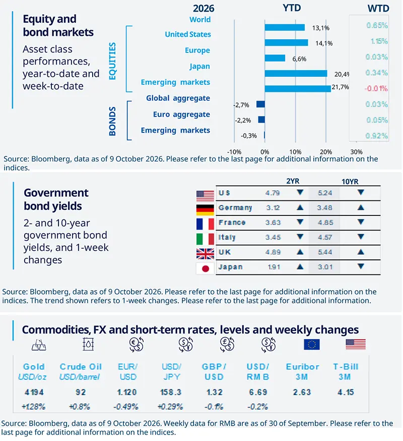 Composite market snapshot with three panels: equity and bond asset class performance for 2026, year-to-date and week-to-date; a table of 2-year and 10-year government bond yields for major countries; and a strip of commodities, FX and short-term rate levels with weekly changes.