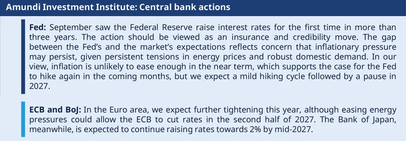 Amundi Investment Institute infographic titled “Central bank actions” summarizing Fed, ECB and Bank of Japan outlooks: the Fed’s September rate hike, a likely mild U.S. hiking cycle with a pause in 2027, and further ECB tightening plus BoJ rate rises toward 2% by mid-2027.