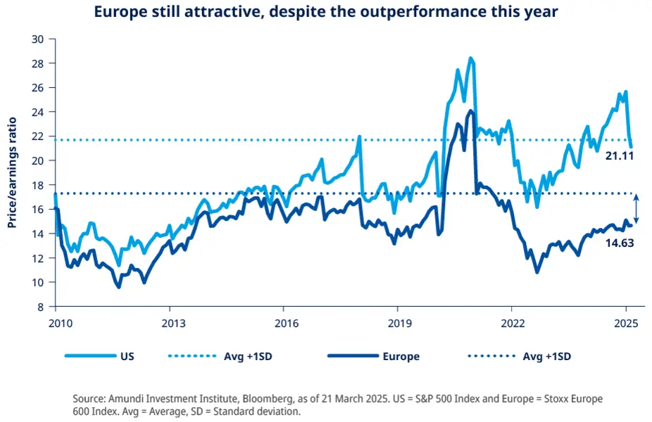 chart Europe still attractive