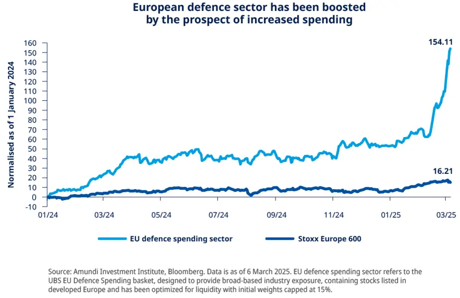 chart Europe Defence Sector