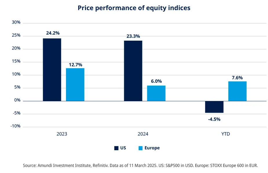 chart Price performance of equity indices, US and Europe