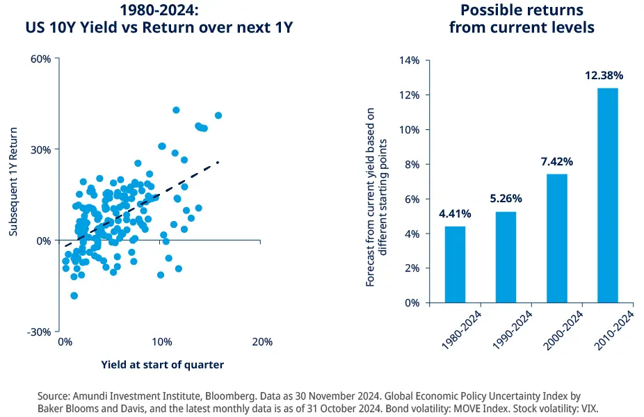chart US 10Y yield