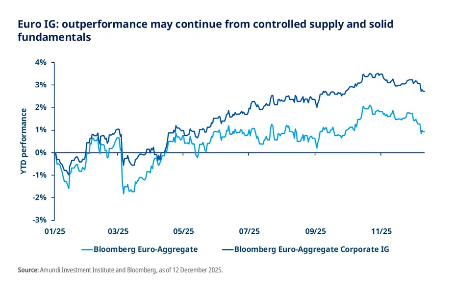 Euro IG outperformance may continue from controlled supply and solid fundamentals